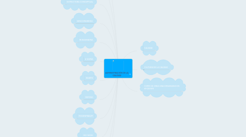 Mind Map: ADMINISTRACIÓN DE LA CALIDAD