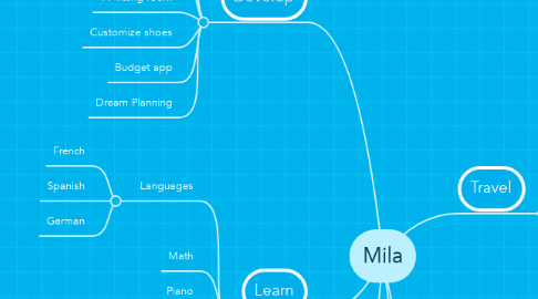 Mind Map: Mila