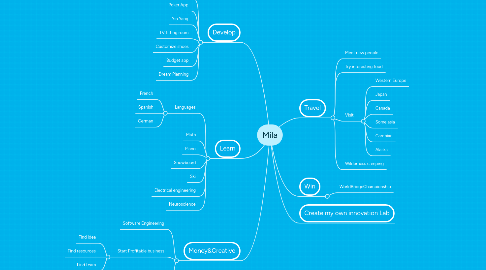 Mind Map: Mila