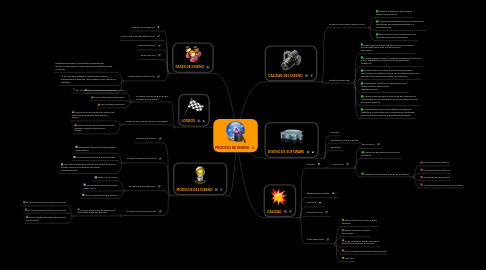 Mind Map: PROCESO DE DISEÑO