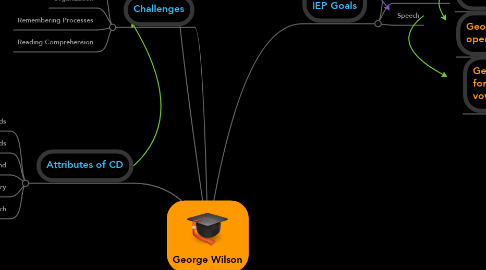 Mind Map: George Wilson