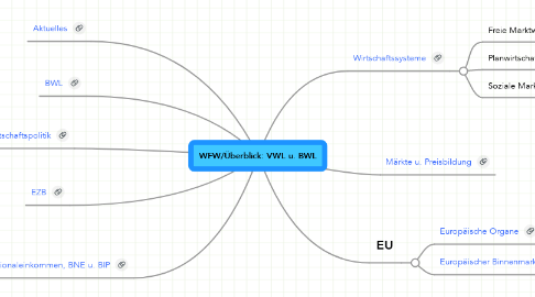 Mind Map: WFW/Überblick: VWL u. BWL
