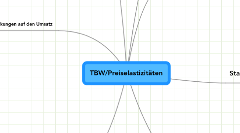 Mind Map: TBW/Preiselastizitäten