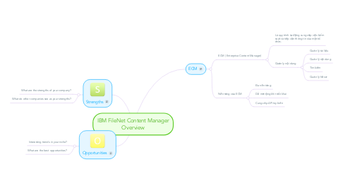 Mind Map: IBM FileNet Content Manager Overview