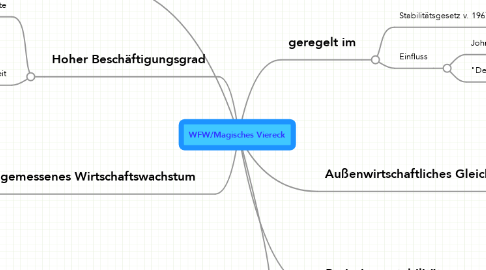 Mind Map: WFW/Magisches Viereck