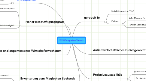 Mind Map: WFW/Magisches Viereck