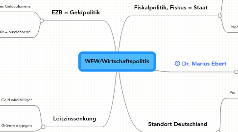 Mind Map: WFW/Wirtschaftspolitik