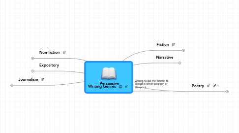 Mind Map: Writing Genres