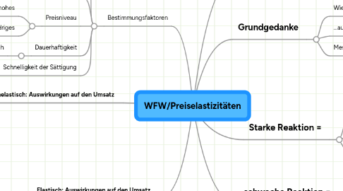 Mind Map: WFW/Preiselastizitäten