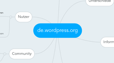 Mind Map: de.wordpress.org