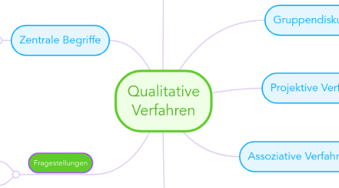 Mind Map: Qualitative Verfahren