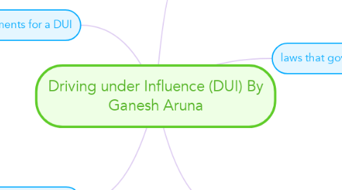 Mind Map: Driving under Influence (DUI) By Ganesh Aruna