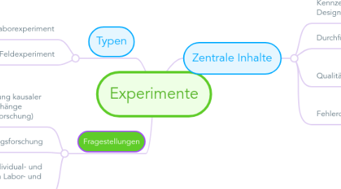 Mind Map: Experimente