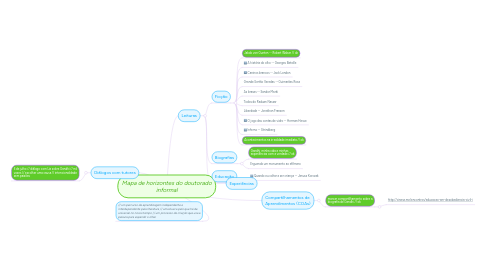 Mind Map: Mapa de horizontes do doutorado informal