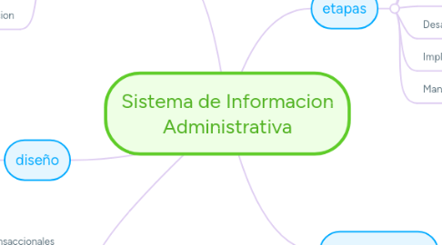 Mind Map: Sistema de Informacion Administrativa