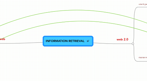 Mind Map: INFORMATION RETRIEVAL