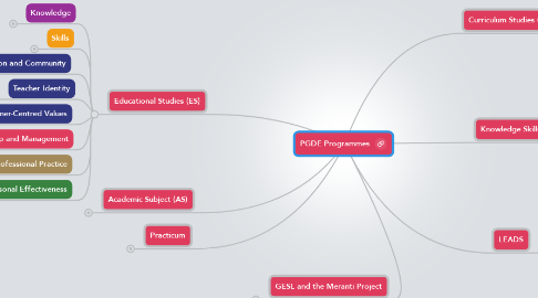 Mind Map: PGDE Programmes