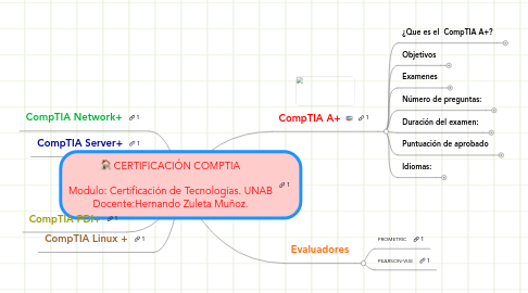 Mind Map: CERTIFICACIÓN COMPTIA Modulo: Certificación de Tecnologías. UNAB Docente:Hernando Zuleta Muñoz.