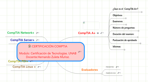 Mind Map: CERTIFICACIÓN COMPTIA  Modulo: Certificación de Tecnologías. UNAB Docente:Hernando Zuleta Muñoz.