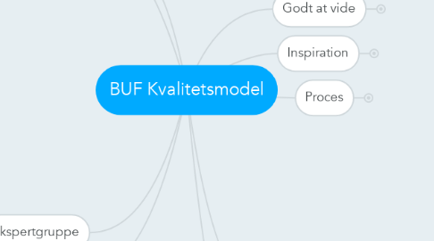 Mind Map: BUF Kvalitetsmodel
