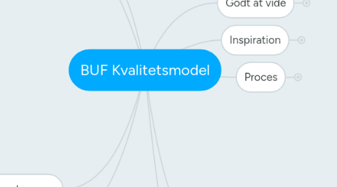 Mind Map: BUF Kvalitetsmodel