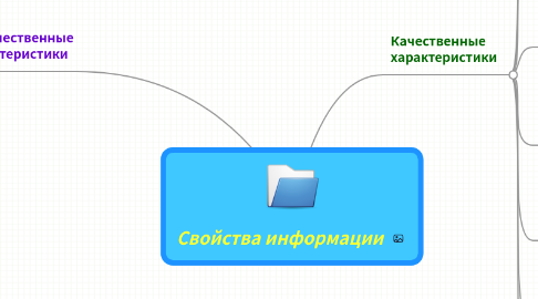 Mind Map: Свойства информации