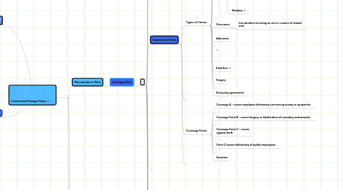 Mind Map: Commercial Package Policy