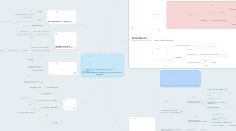 Mind Map: TRABAJO POR PROYECTOS EN LA ESCUELA. Algunas claves para comenzar @begoit