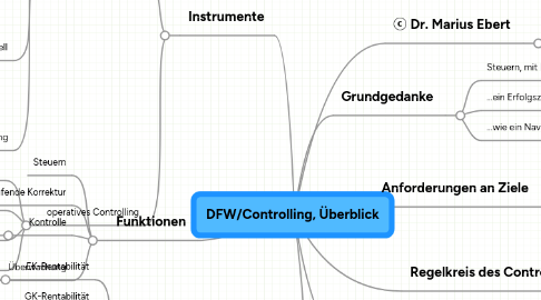 Mind Map: DFW/Controlling, Überblick