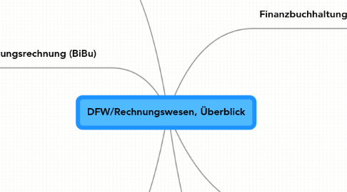 Mind Map: DFW/Rechnungswesen, Überblick