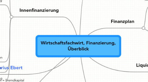 Mind Map: Wirtschaftsfachwirt, Finanzierung, Überblick