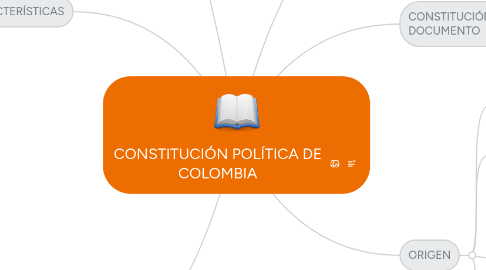 Mind Map: CONSTITUCIÓN POLÍTICA DE COLOMBIA