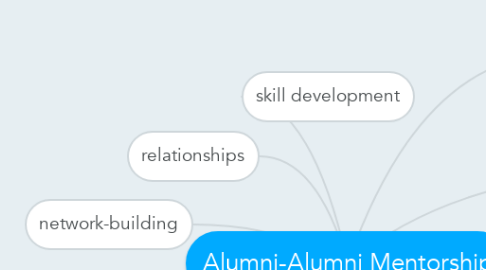 Mind Map: Alumni-Alumni Mentorship