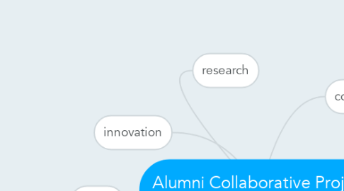 Mind Map: Alumni Collaborative Project Grants