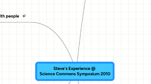 Mind Map: Steve's Experience @ Science Commons Symposium 2010