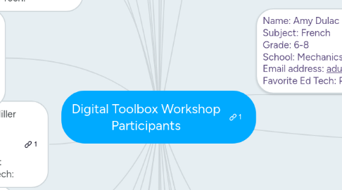 Mind Map: Digital Toolbox Workshop Participants