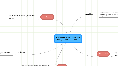 Mind Map: Herramientas del Community Manager en Redes Sociales