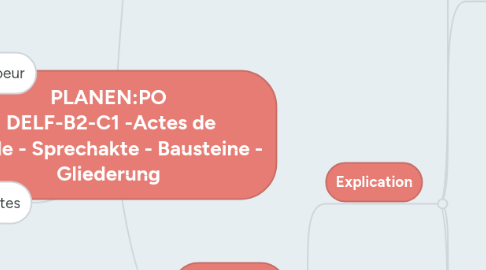 Mind Map: PLANEN:PO DELF-B2-C1 -Actes de parole - Sprechakte - Bausteine - Gliederung