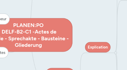 Mind Map: PLANEN:PO  DELF-B2-C1 -Actes de parole - Sprechakte - Bausteine - Gliederung