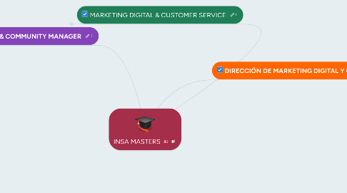 Mind Map: INSA MASTERS