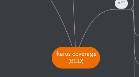 Mind Map: Ikarus coverage (BCD)