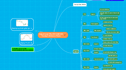 Mind Map: Copy of June 17th, 2014 | S&P 500 Tuesday's Reference Points