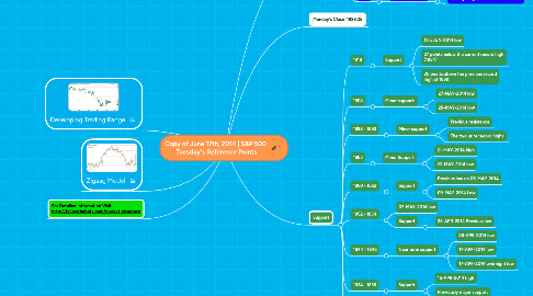 Mind Map: Copy of June 17th, 2014 | S&P 500  Tuesday's Reference Points