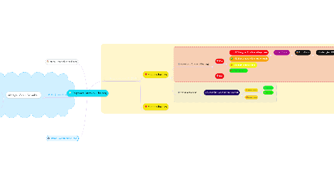 Mind Map: Corporate Strategy (Choices)