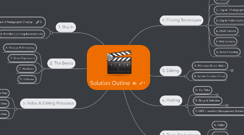 Mind Map: Solution Outline