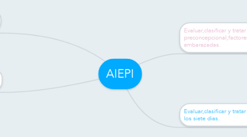 Mind Map: AIEPI