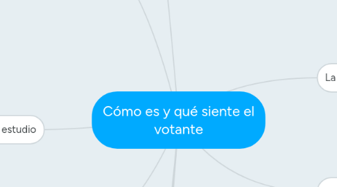 Mind Map: Cómo es y qué siente el votante