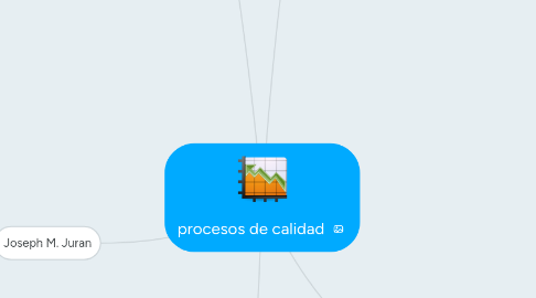 Mind Map: procesos de calidad