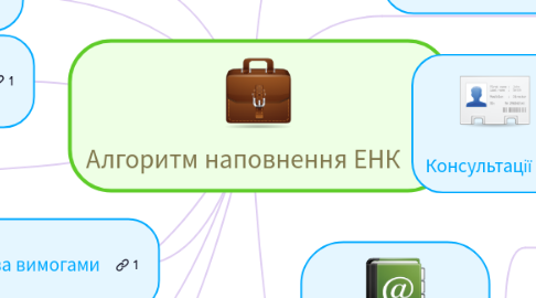 Mind Map: Алгоритм наповнення ЕНК