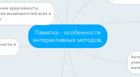 Mind Map: Памятка - особенности интерактивных методов.